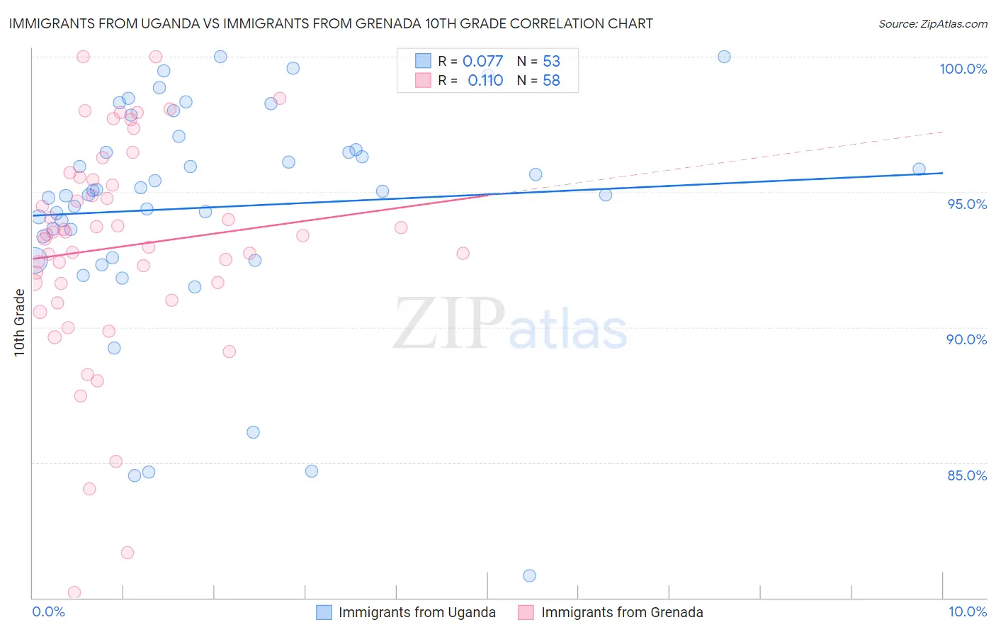 Immigrants from Uganda vs Immigrants from Grenada 10th Grade