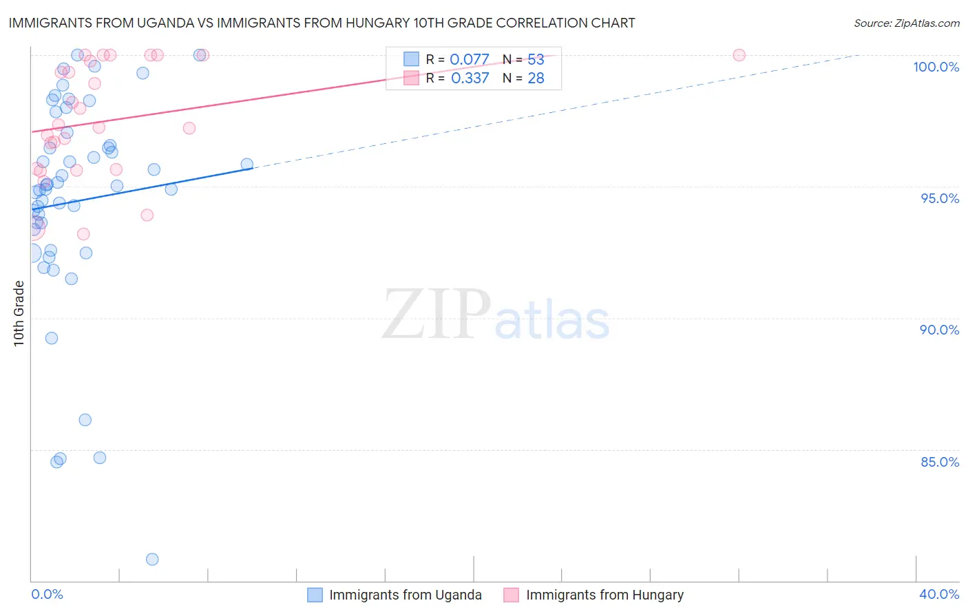 Immigrants from Uganda vs Immigrants from Hungary 10th Grade