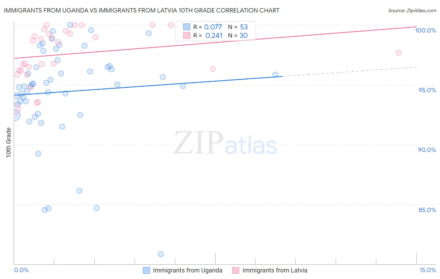 Immigrants from Uganda vs Immigrants from Latvia 10th Grade