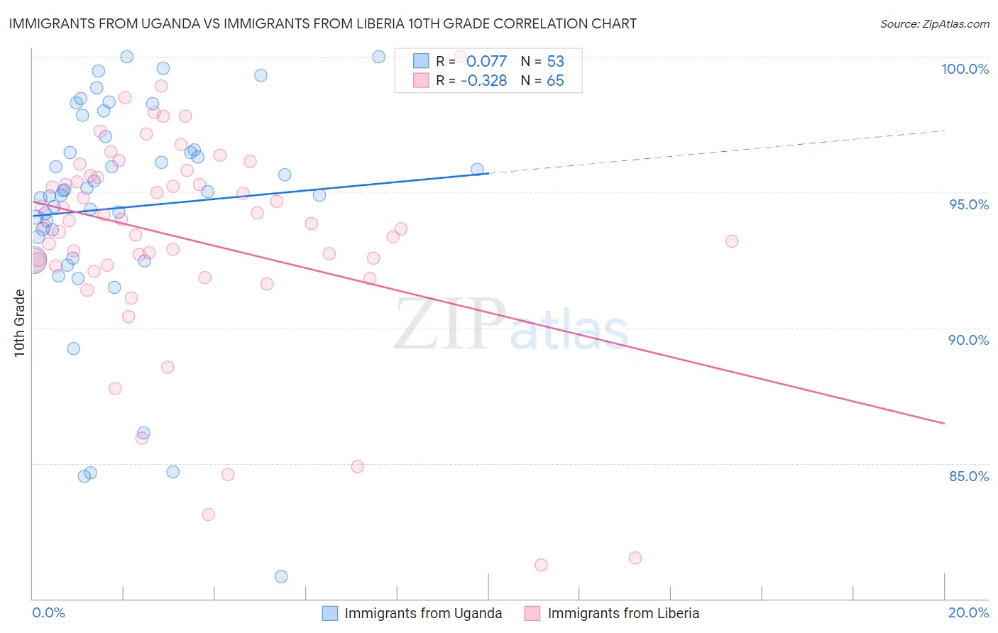 Immigrants from Uganda vs Immigrants from Liberia 10th Grade