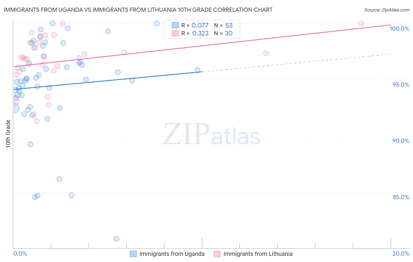 Immigrants from Uganda vs Immigrants from Lithuania 10th Grade