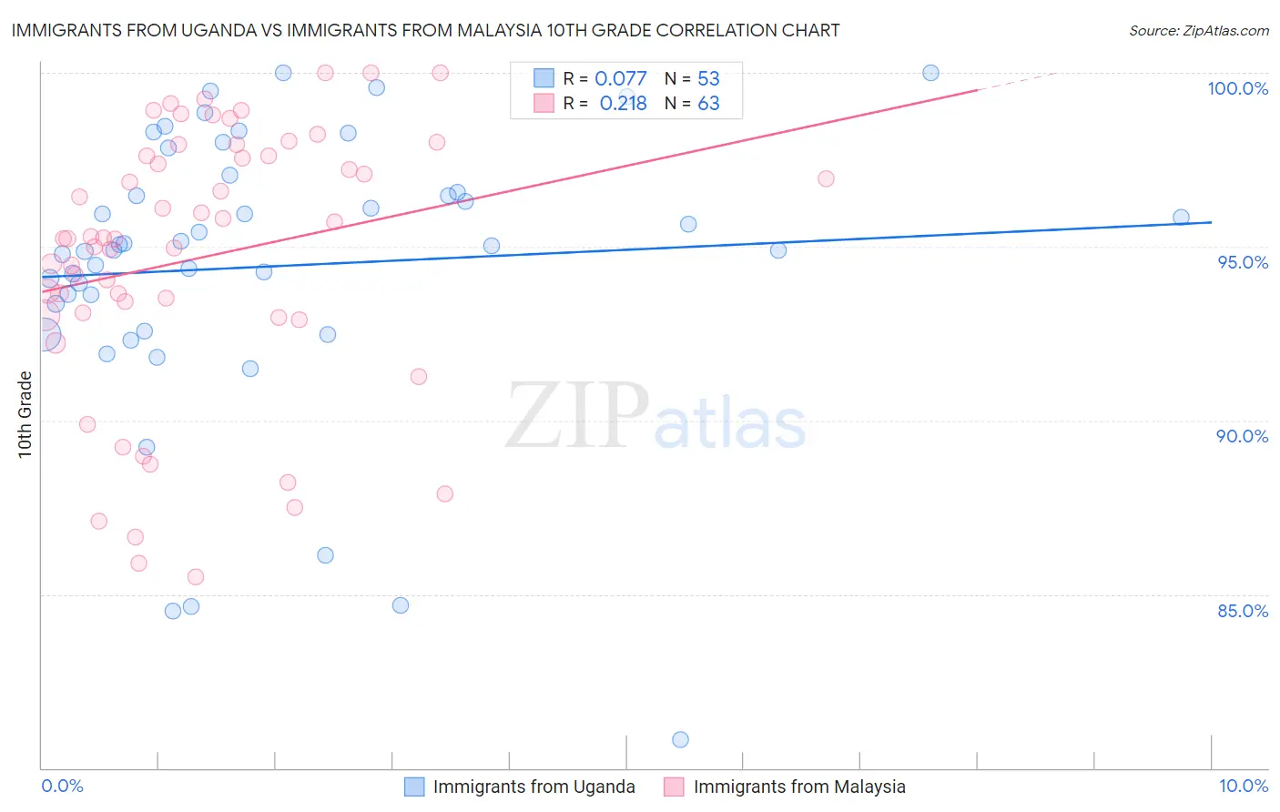 Immigrants from Uganda vs Immigrants from Malaysia 10th Grade