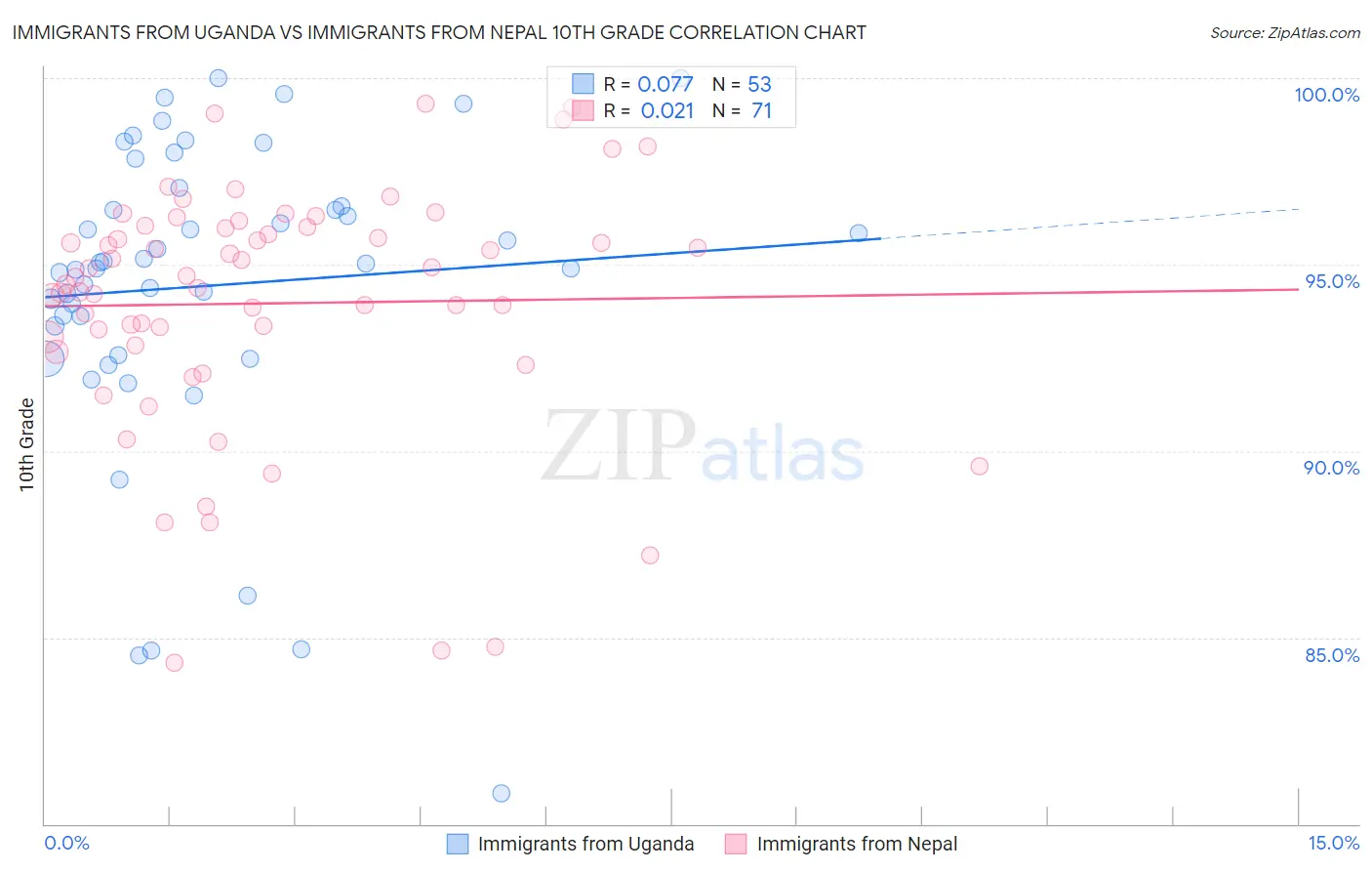 Immigrants from Uganda vs Immigrants from Nepal 10th Grade