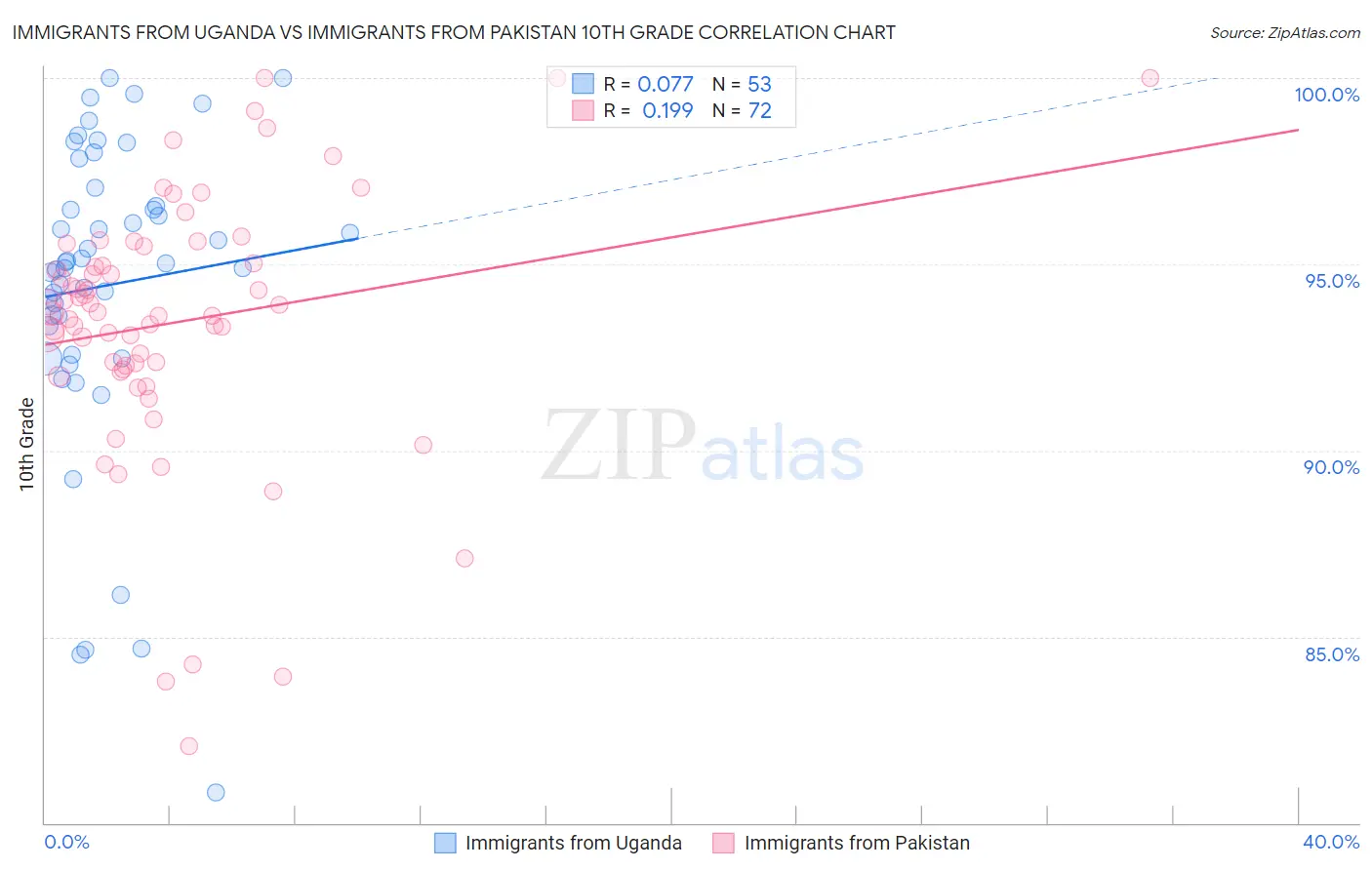 Immigrants from Uganda vs Immigrants from Pakistan 10th Grade