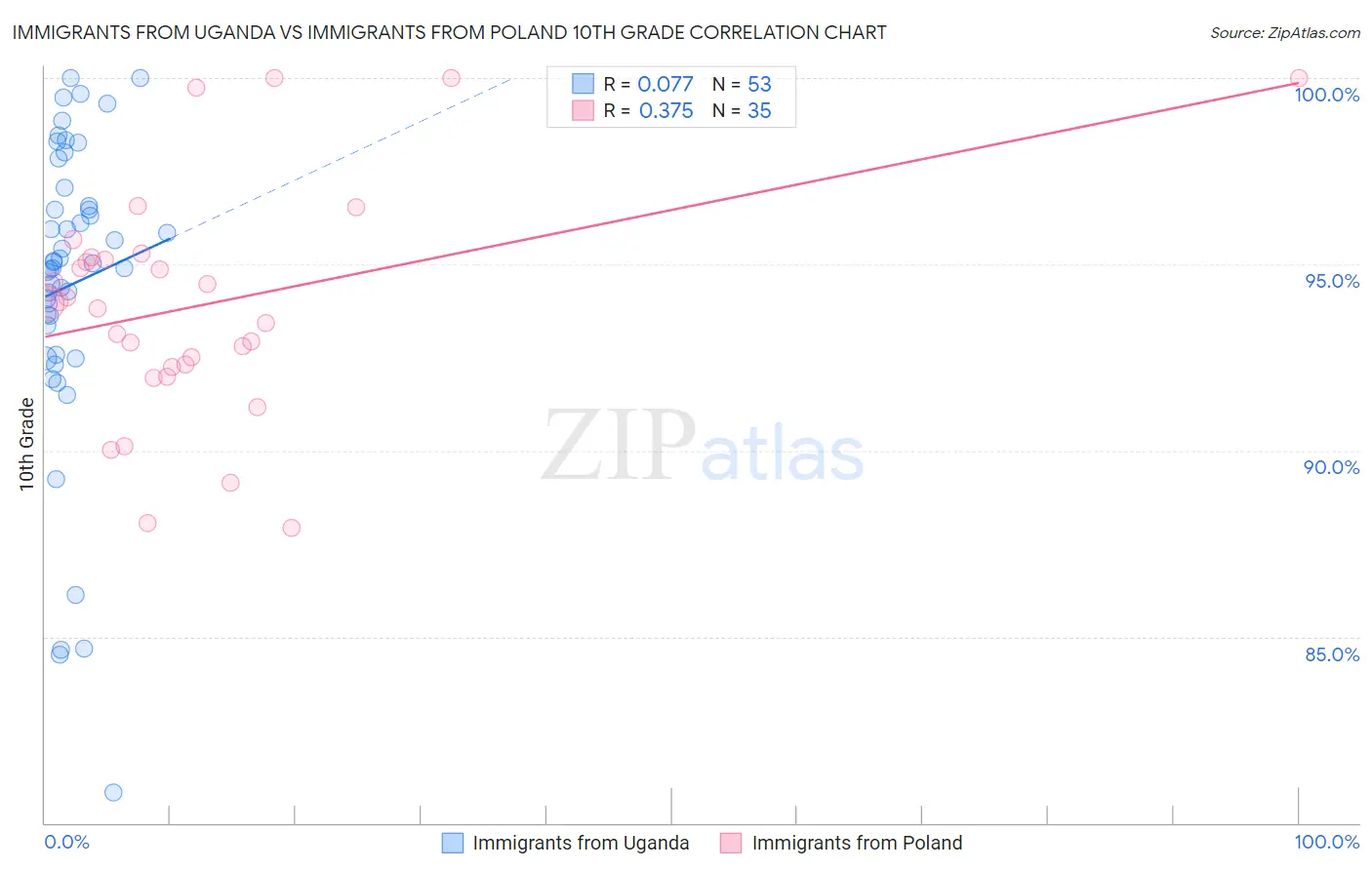 Immigrants from Uganda vs Immigrants from Poland 10th Grade