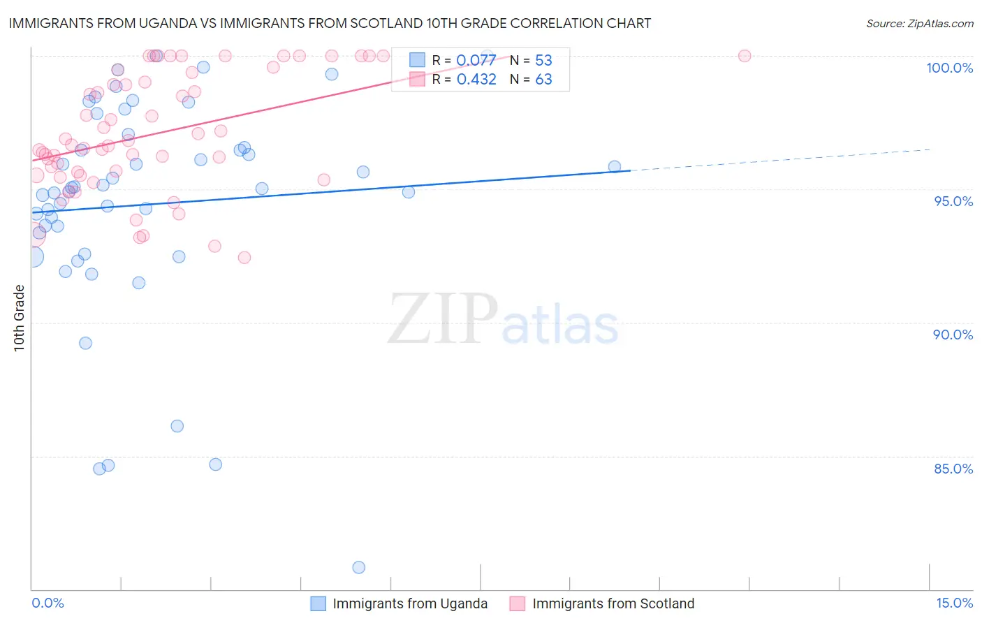 Immigrants from Uganda vs Immigrants from Scotland 10th Grade