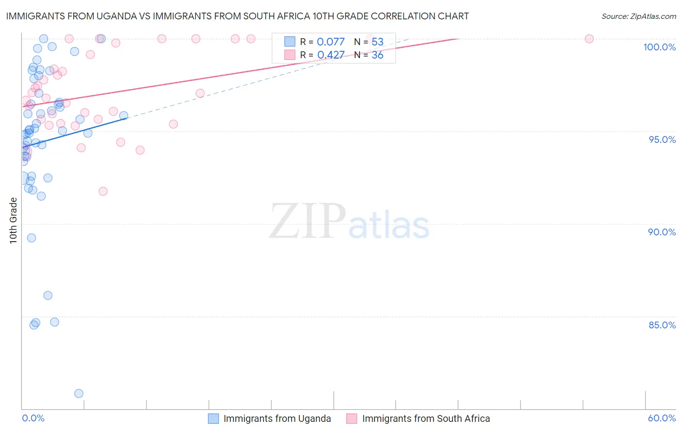 Immigrants from Uganda vs Immigrants from South Africa 10th Grade