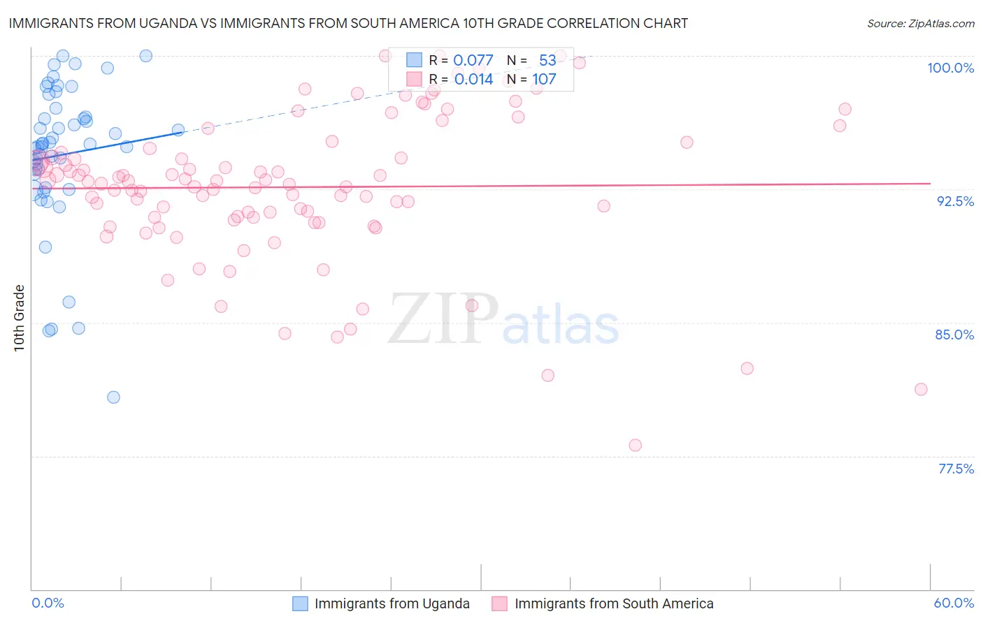 Immigrants from Uganda vs Immigrants from South America 10th Grade