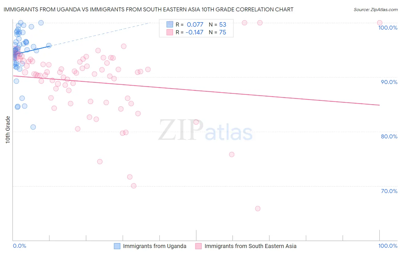 Immigrants from Uganda vs Immigrants from South Eastern Asia 10th Grade