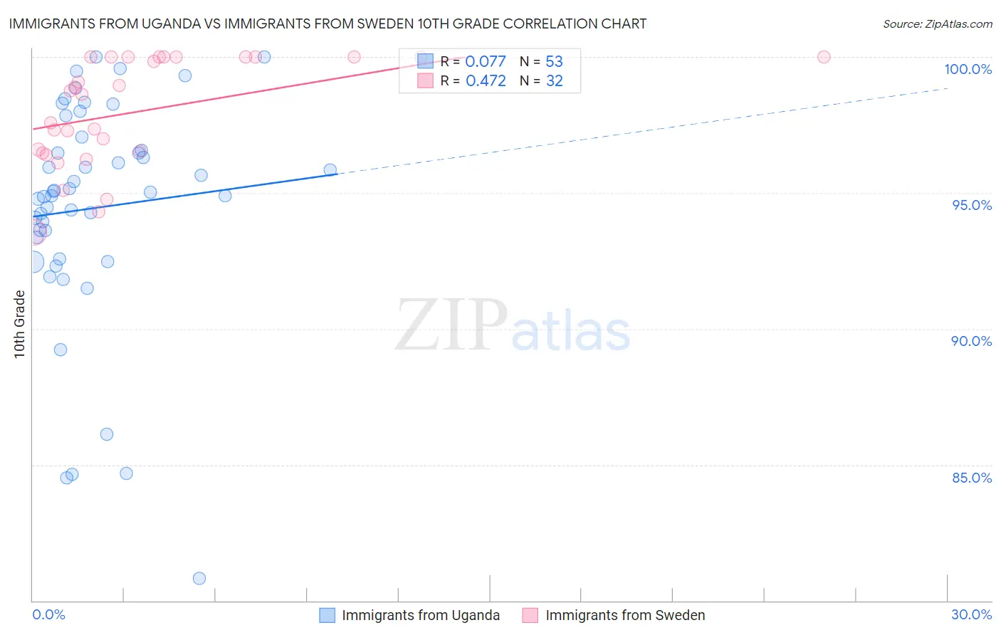 Immigrants from Uganda vs Immigrants from Sweden 10th Grade