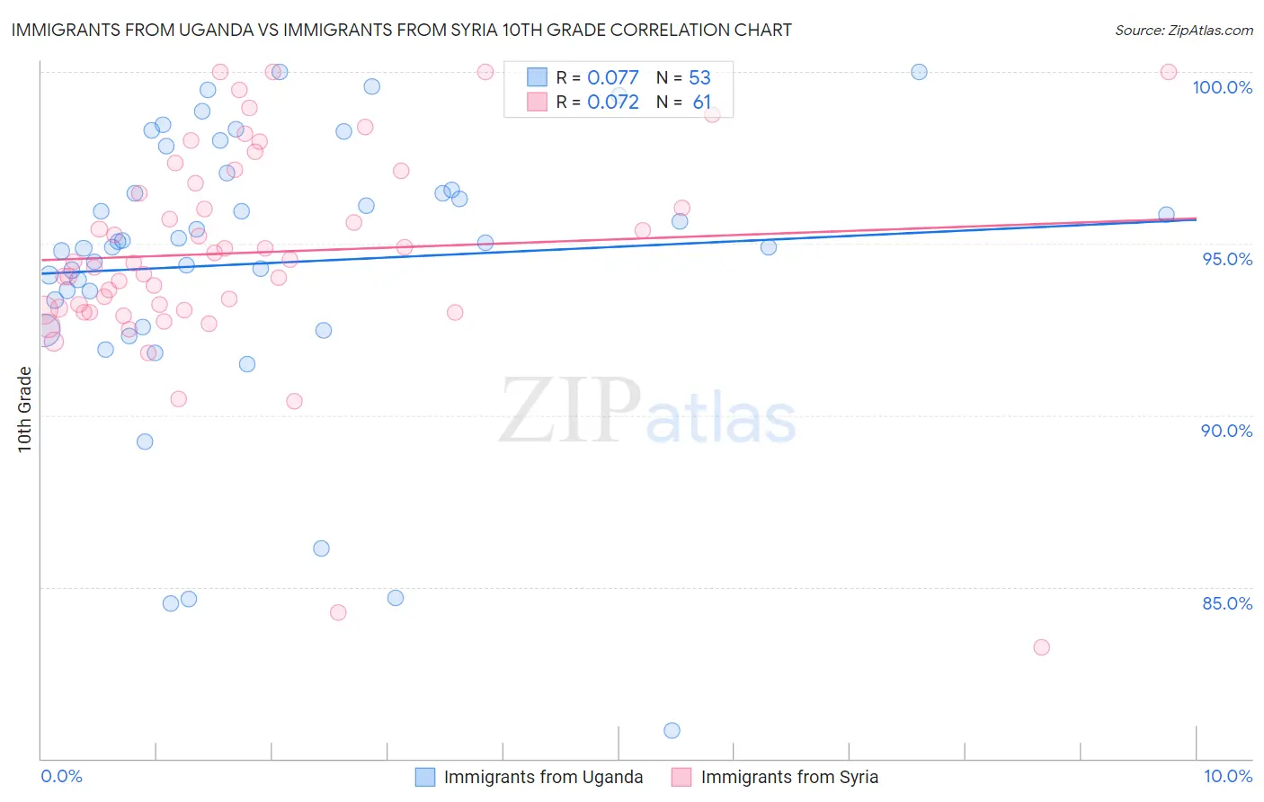 Immigrants from Uganda vs Immigrants from Syria 10th Grade