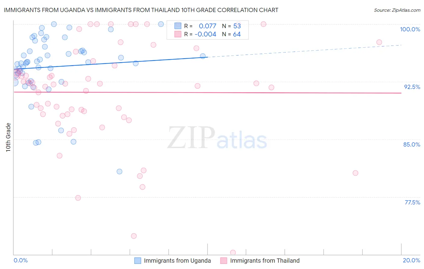 Immigrants from Uganda vs Immigrants from Thailand 10th Grade