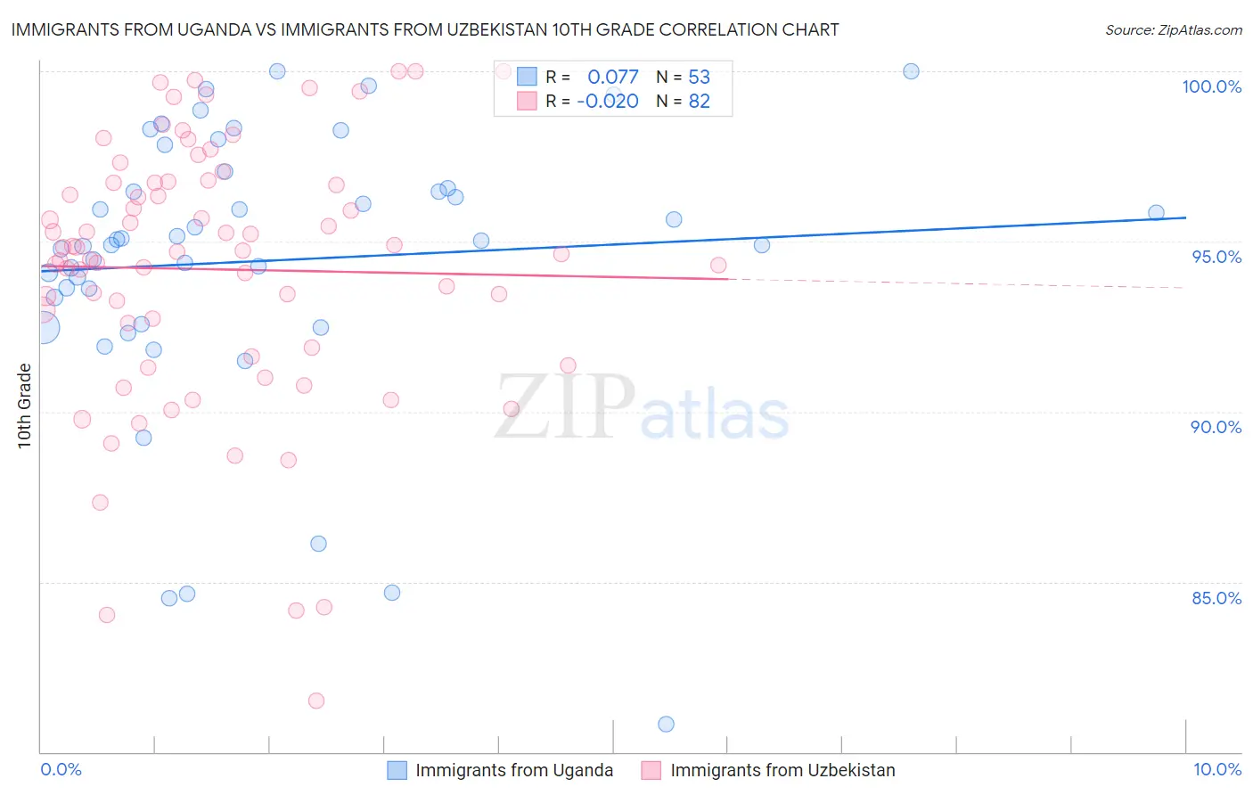 Immigrants from Uganda vs Immigrants from Uzbekistan 10th Grade