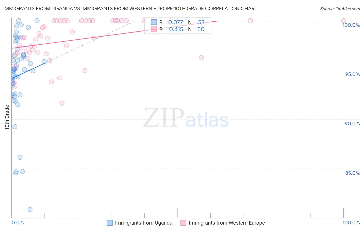 Immigrants from Uganda vs Immigrants from Western Europe 10th Grade