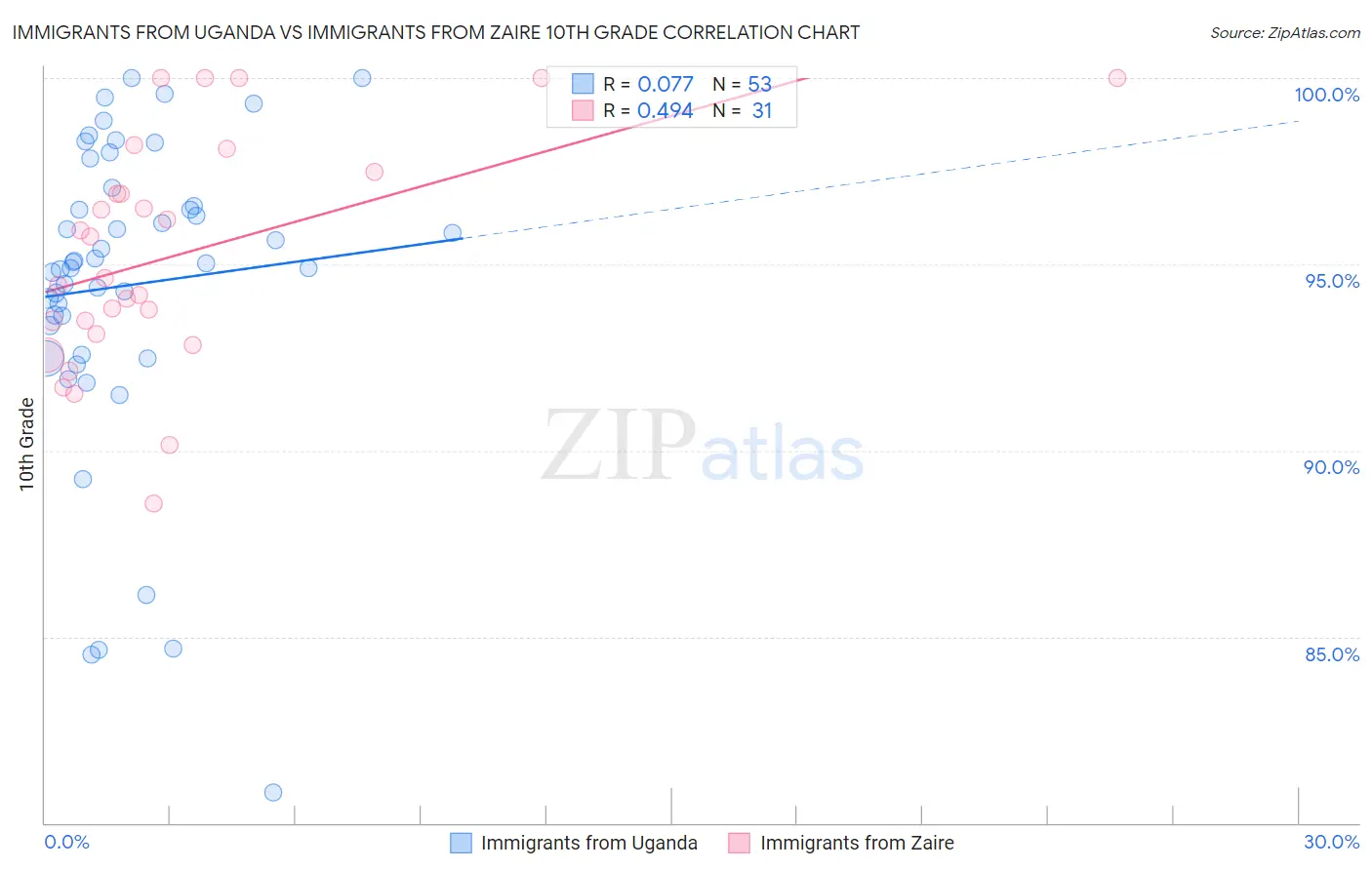 Immigrants from Uganda vs Immigrants from Zaire 10th Grade
