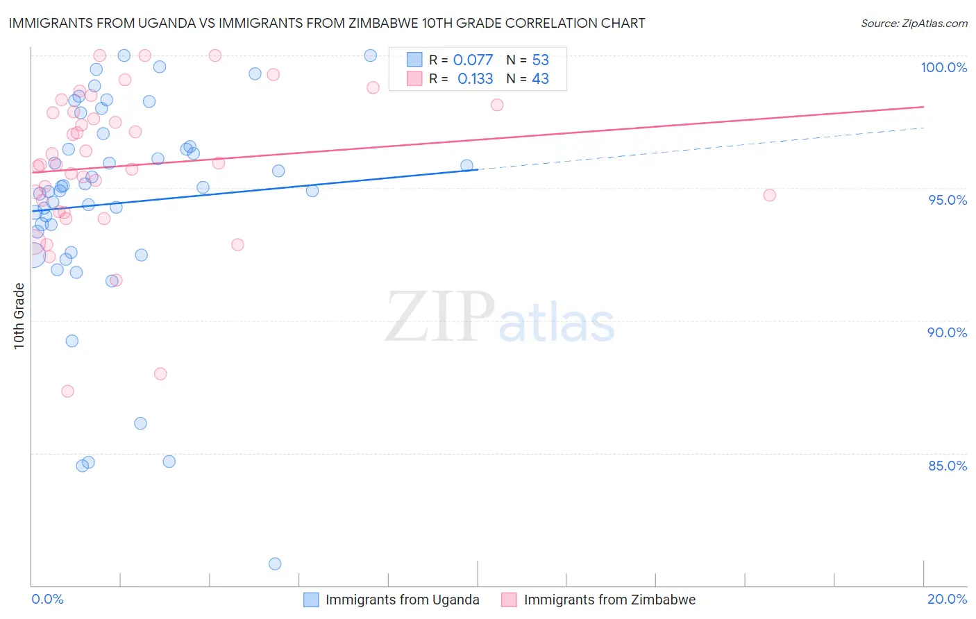 Immigrants from Uganda vs Immigrants from Zimbabwe 10th Grade