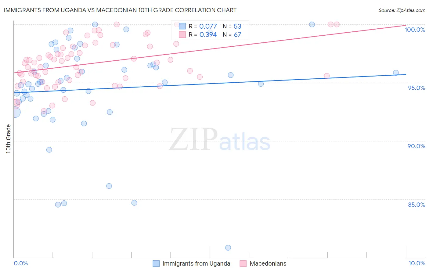 Immigrants from Uganda vs Macedonian 10th Grade