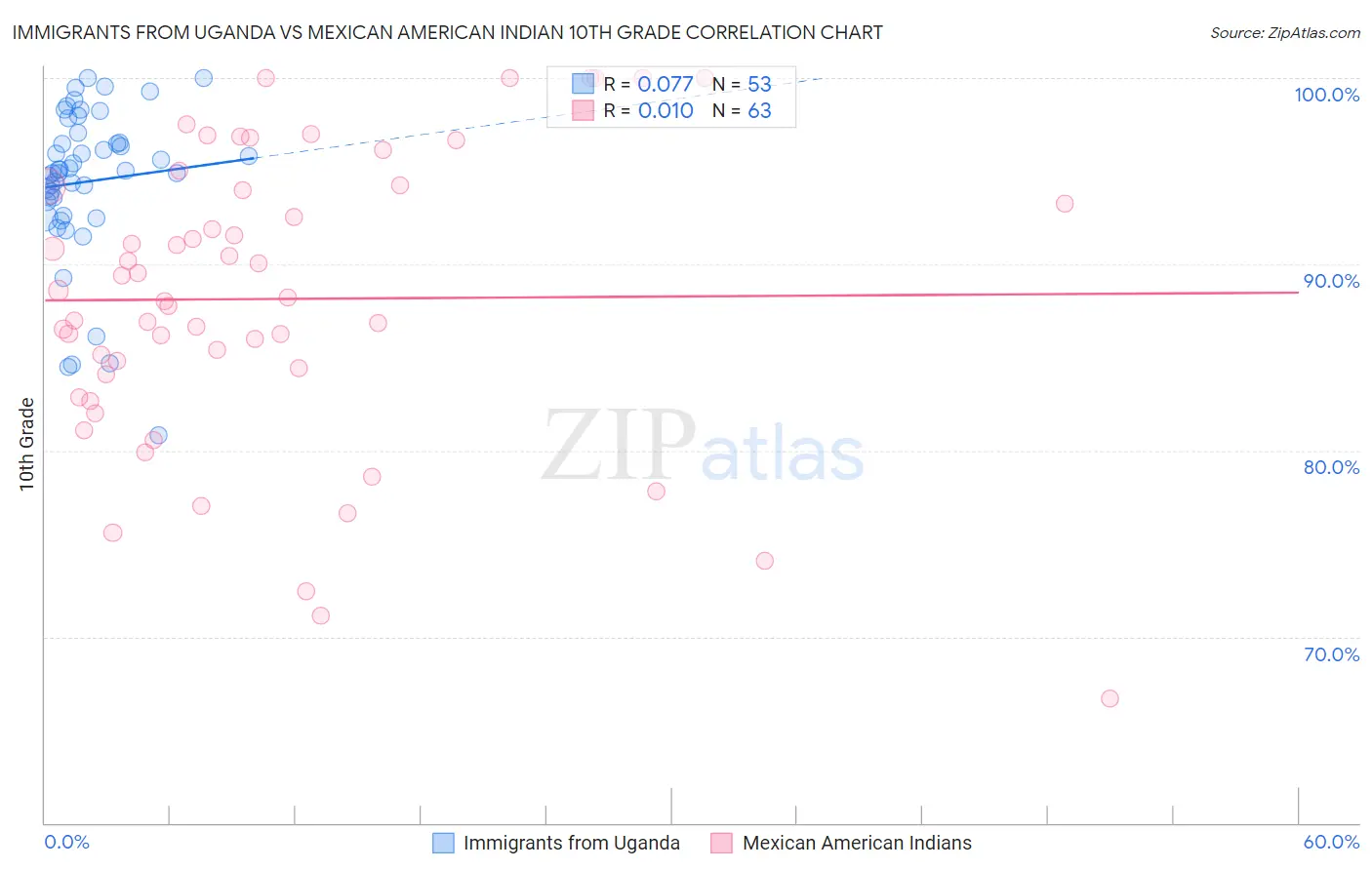 Immigrants from Uganda vs Mexican American Indian 10th Grade