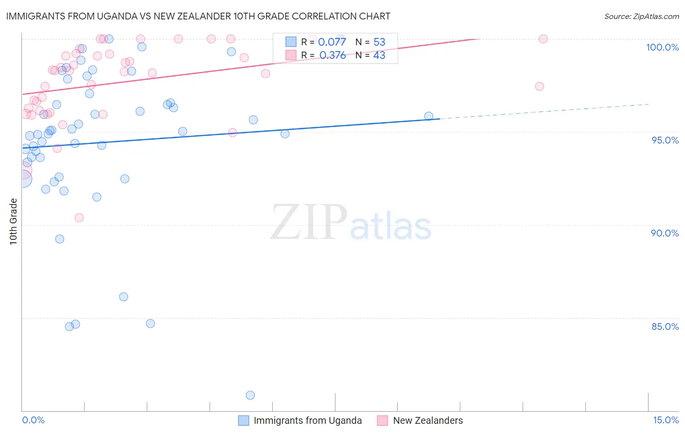 Immigrants from Uganda vs New Zealander 10th Grade