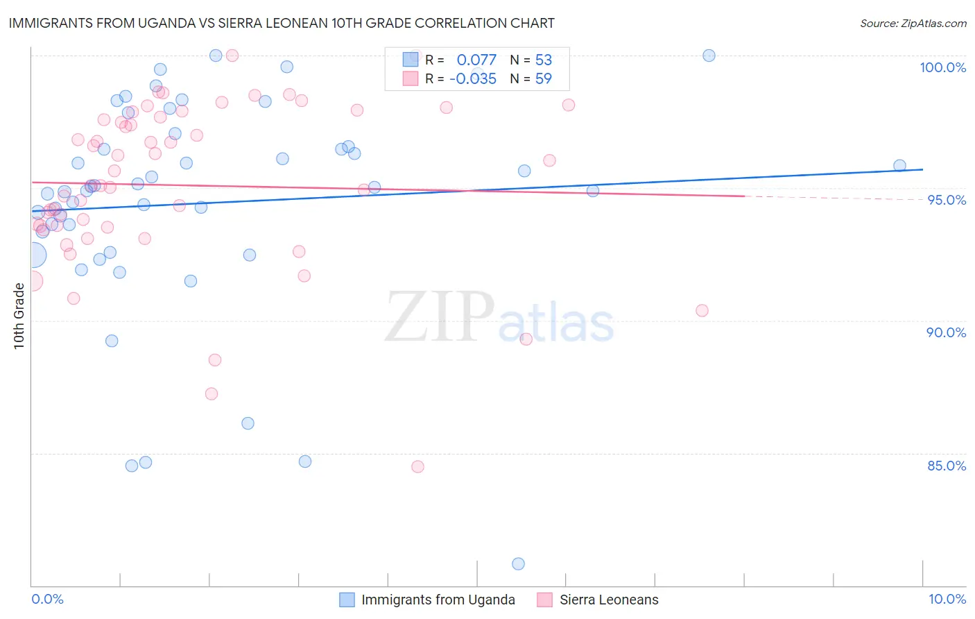 Immigrants from Uganda vs Sierra Leonean 10th Grade