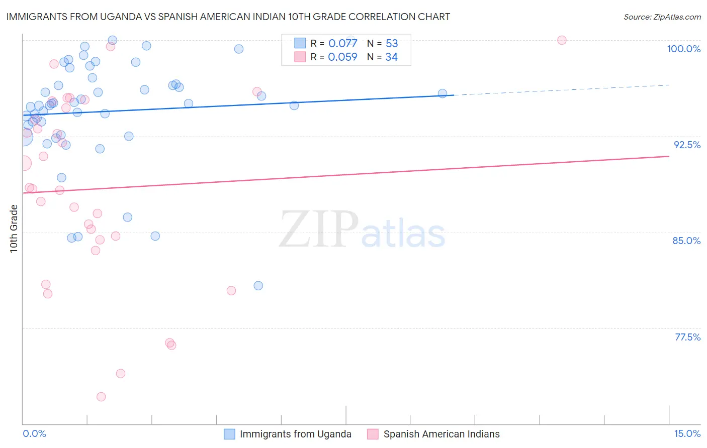 Immigrants from Uganda vs Spanish American Indian 10th Grade