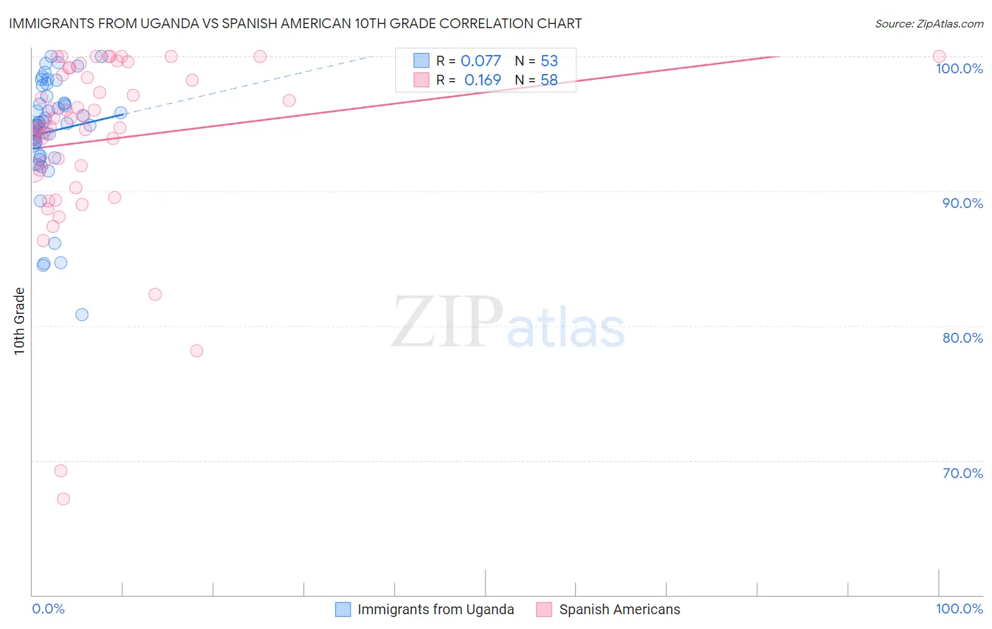 Immigrants from Uganda vs Spanish American 10th Grade