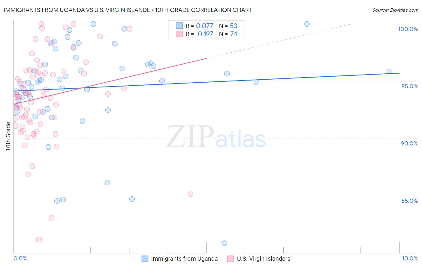 Immigrants from Uganda vs U.S. Virgin Islander 10th Grade