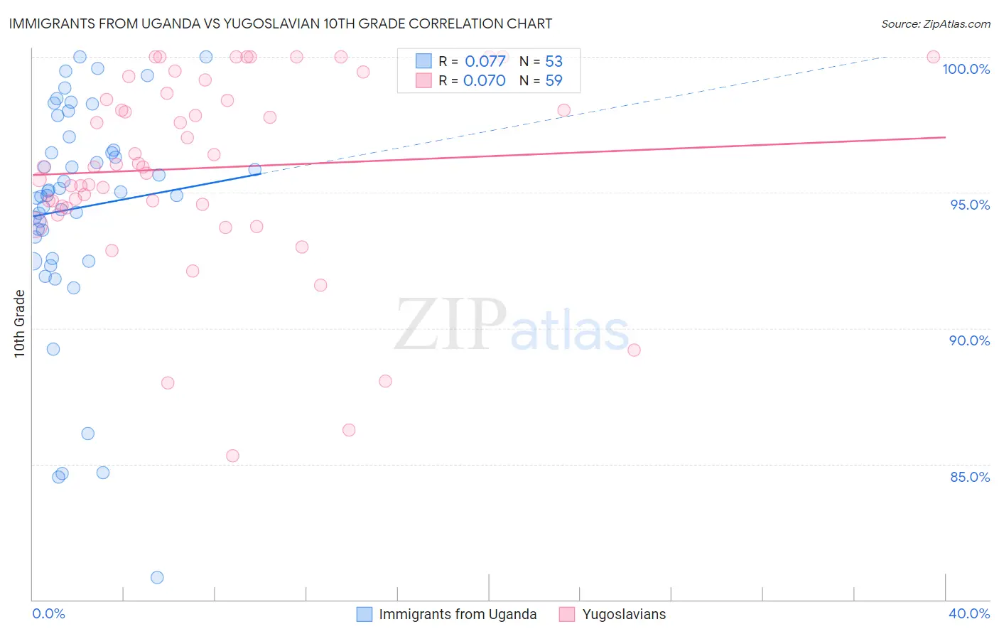 Immigrants from Uganda vs Yugoslavian 10th Grade