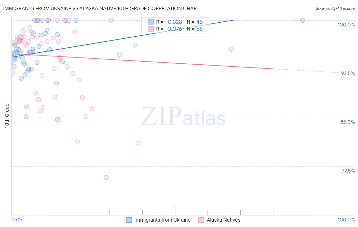 Immigrants from Ukraine vs Alaska Native 10th Grade