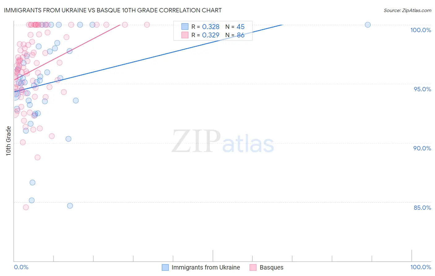 Immigrants from Ukraine vs Basque 10th Grade