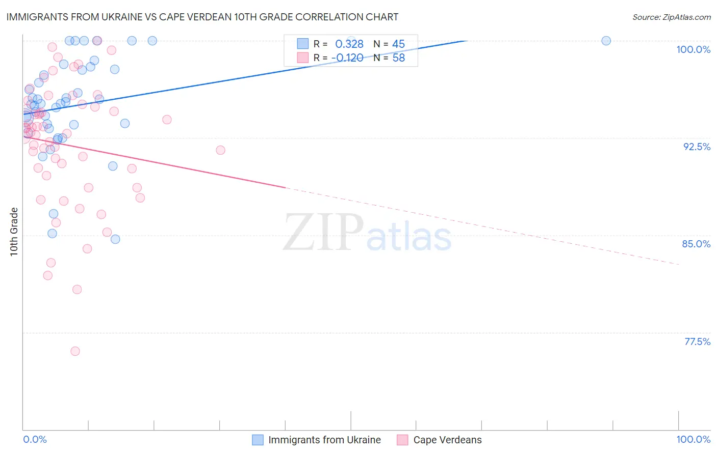 Immigrants from Ukraine vs Cape Verdean 10th Grade