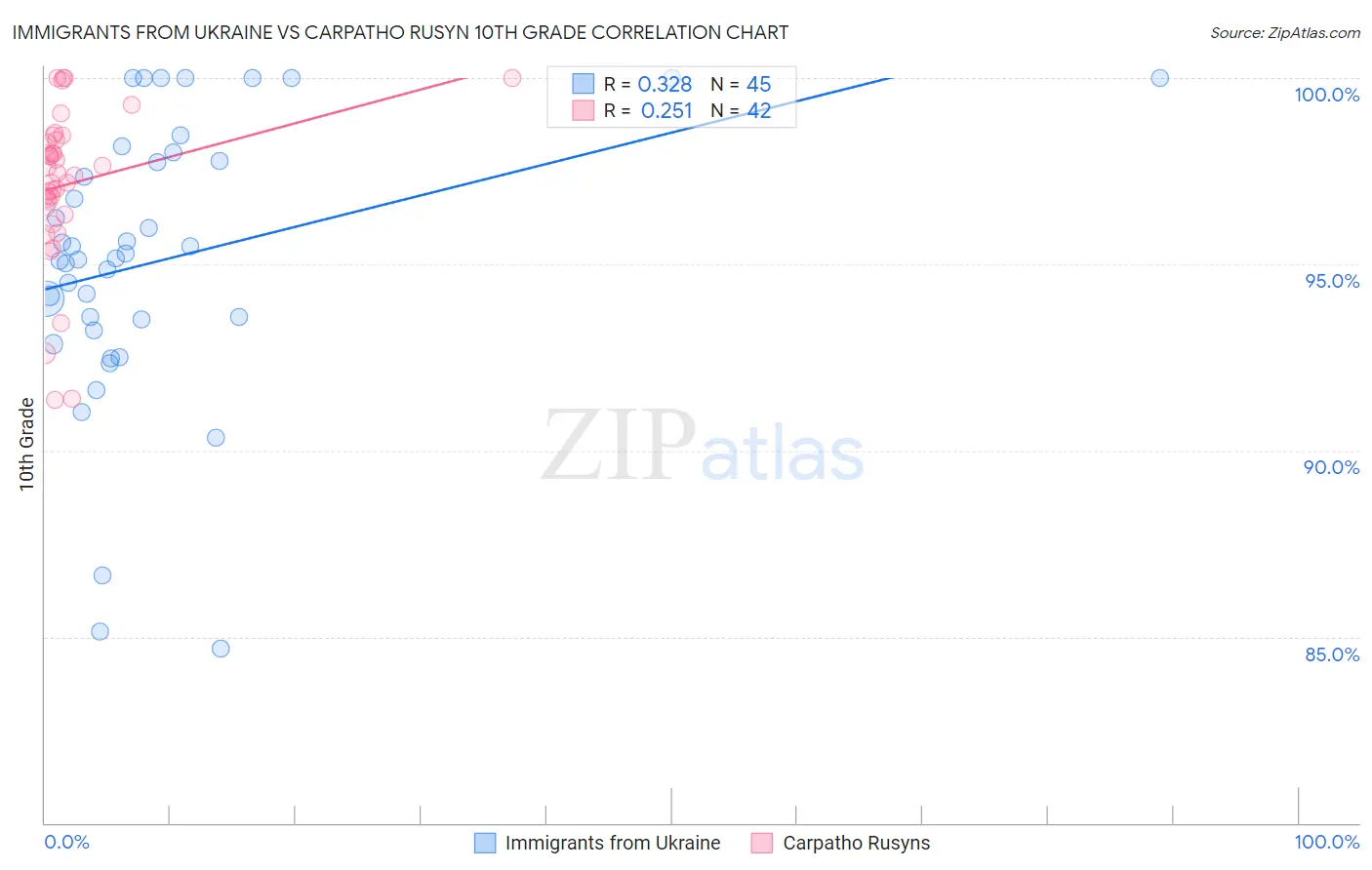 Immigrants from Ukraine vs Carpatho Rusyn 10th Grade