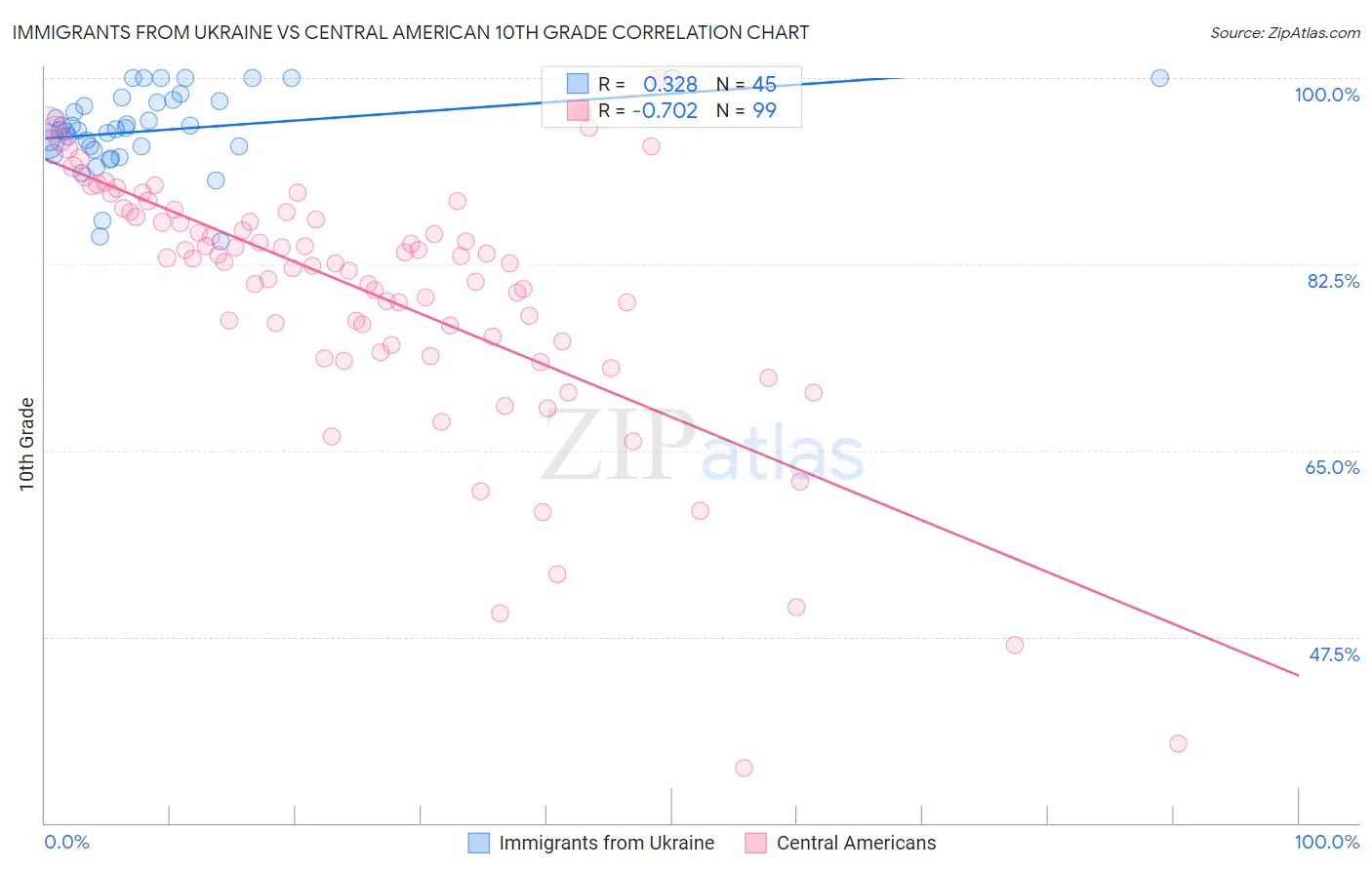 Immigrants from Ukraine vs Central American 10th Grade