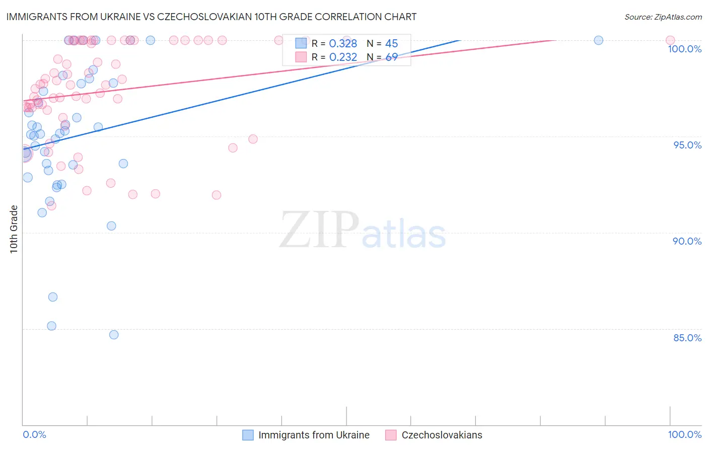 Immigrants from Ukraine vs Czechoslovakian 10th Grade