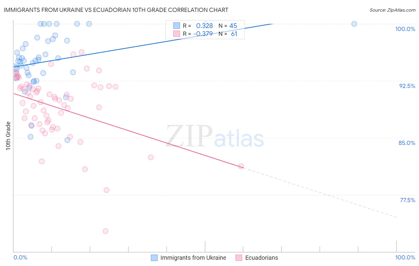 Immigrants from Ukraine vs Ecuadorian 10th Grade