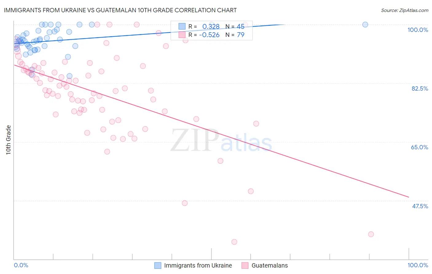 Immigrants from Ukraine vs Guatemalan 10th Grade