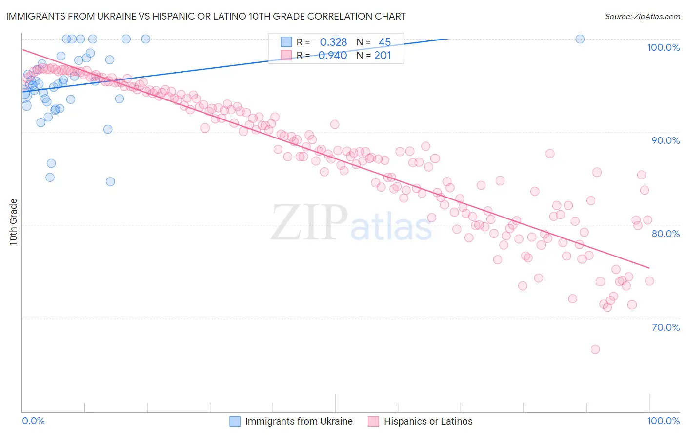Immigrants from Ukraine vs Hispanic or Latino 10th Grade