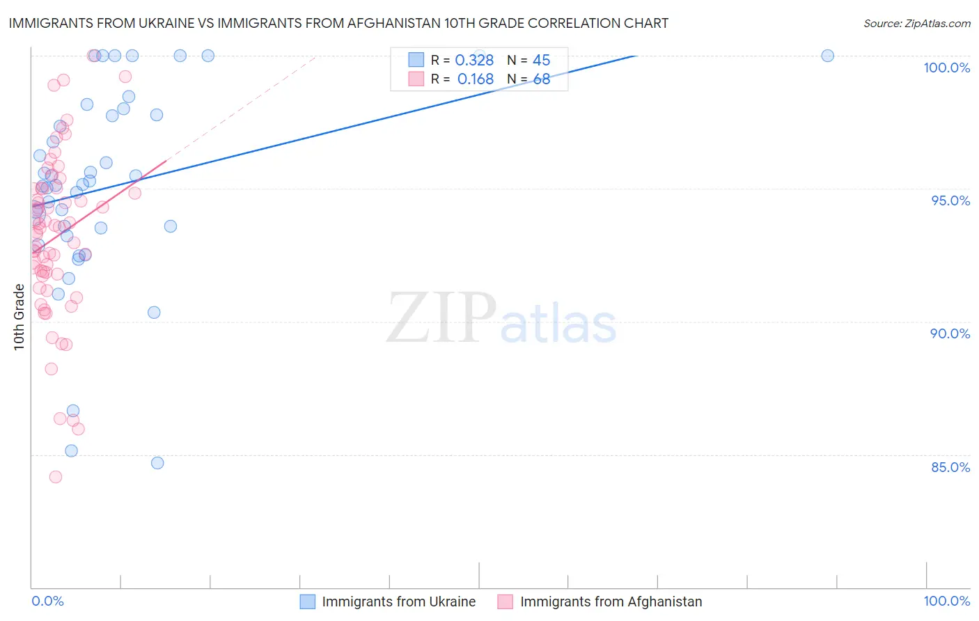 Immigrants from Ukraine vs Immigrants from Afghanistan 10th Grade
