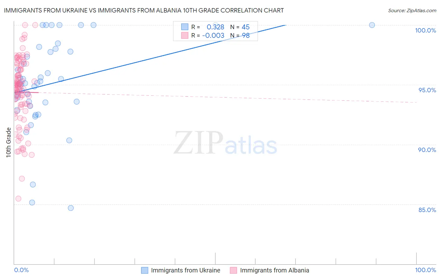 Immigrants from Ukraine vs Immigrants from Albania 10th Grade