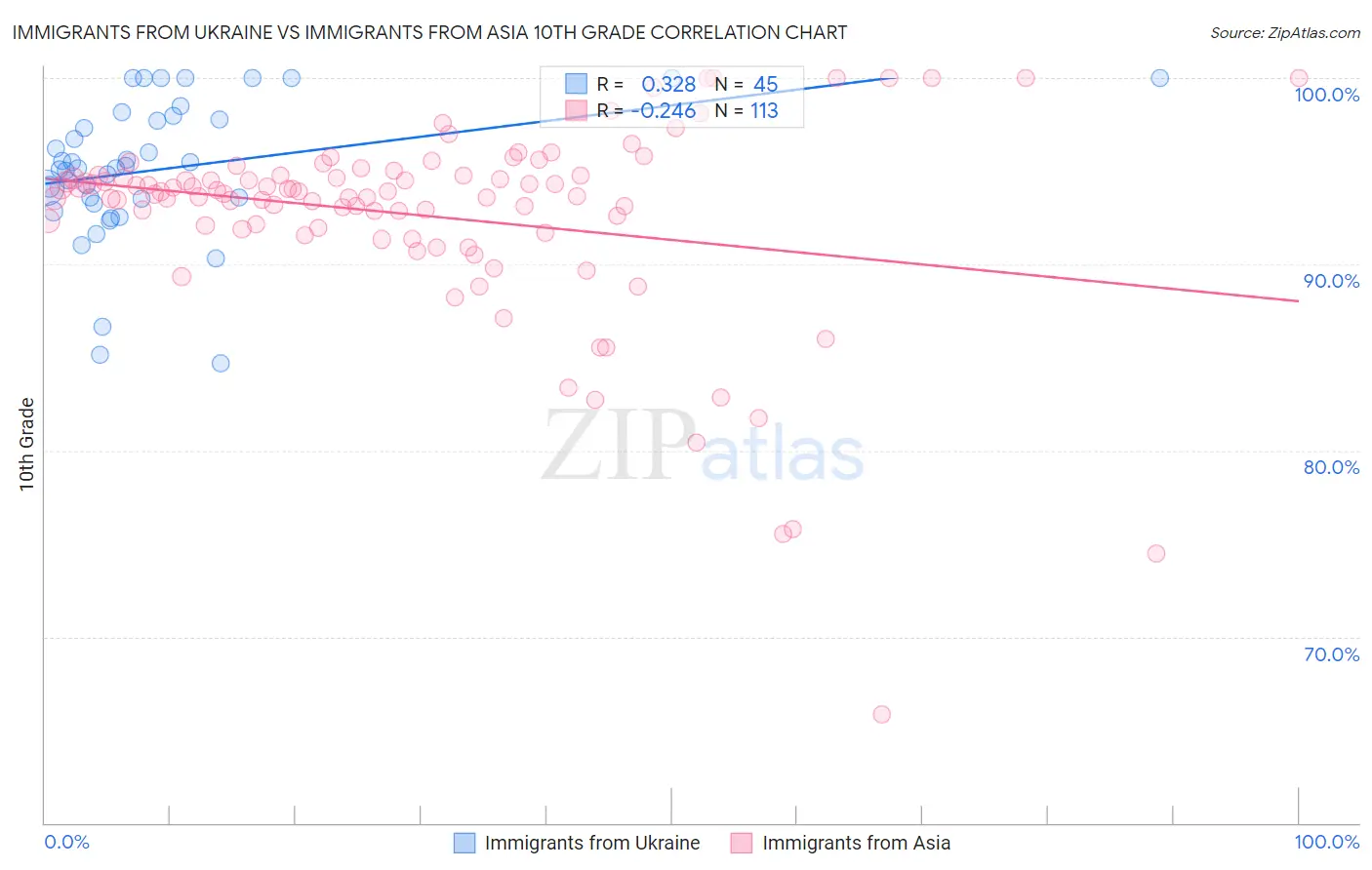 Immigrants from Ukraine vs Immigrants from Asia 10th Grade