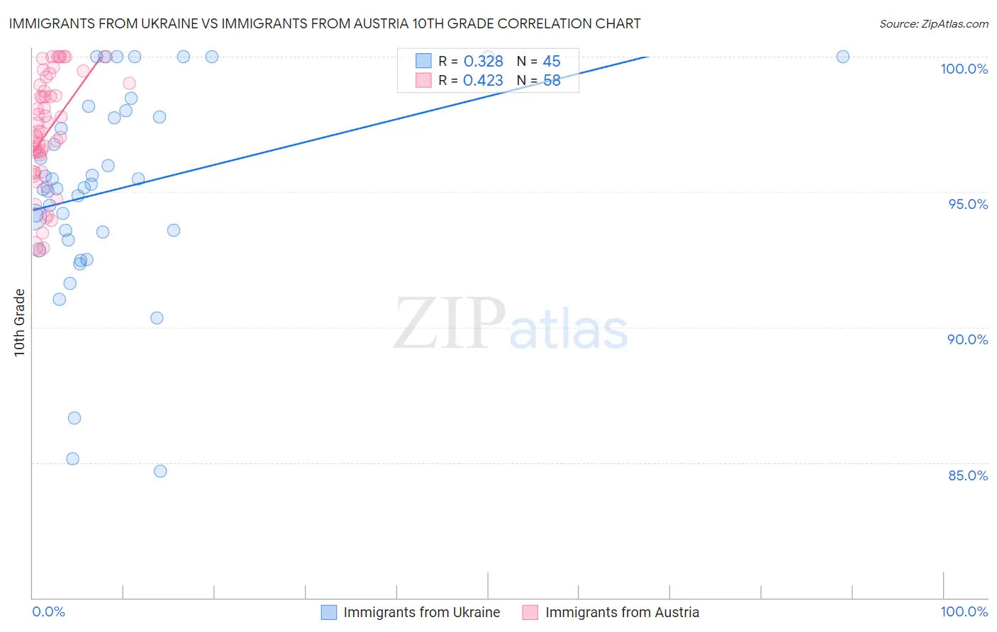 Immigrants from Ukraine vs Immigrants from Austria 10th Grade