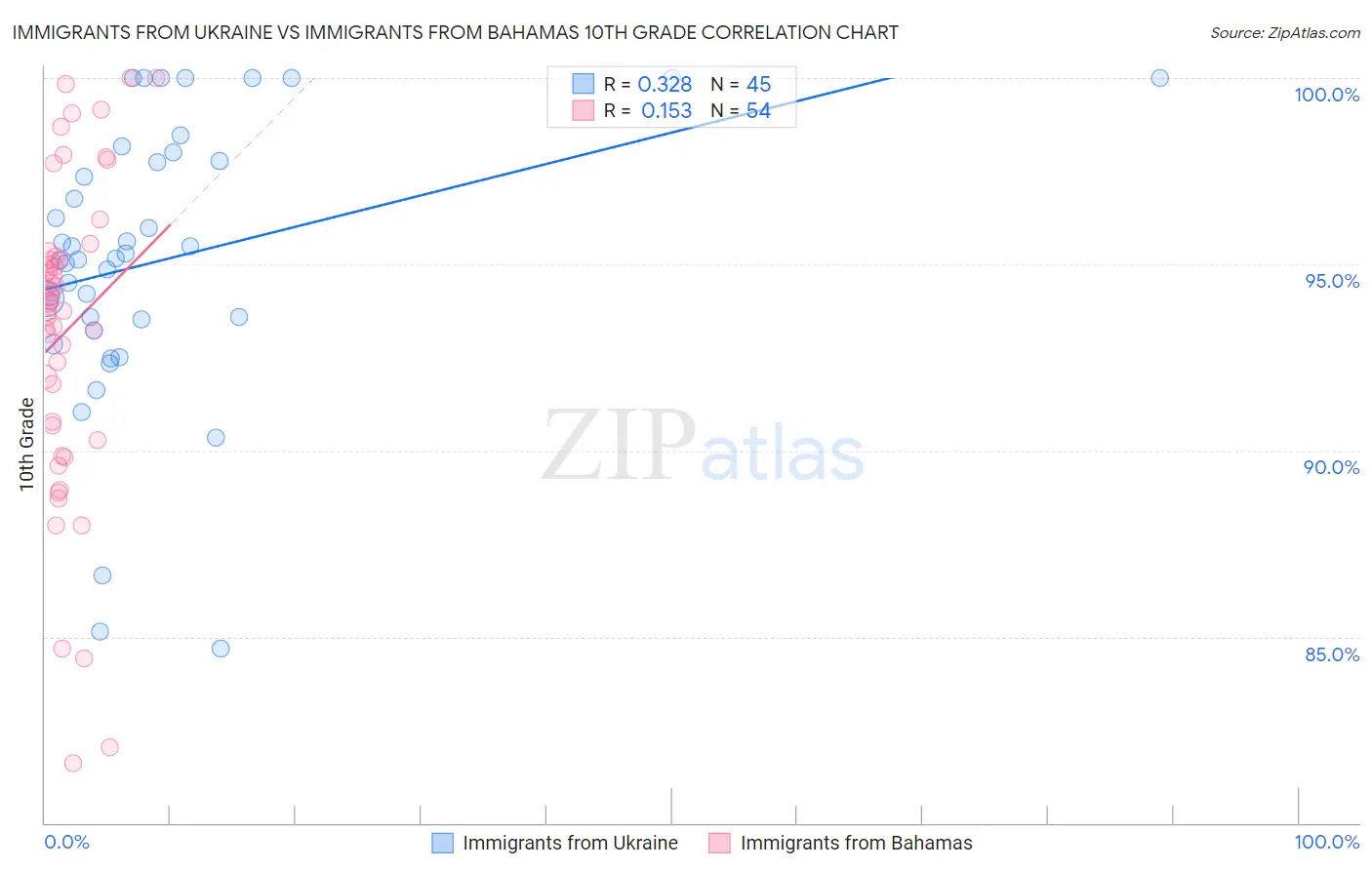 Immigrants from Ukraine vs Immigrants from Bahamas 10th Grade