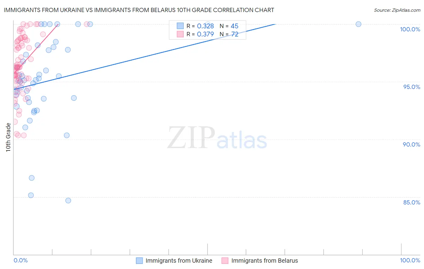 Immigrants from Ukraine vs Immigrants from Belarus 10th Grade