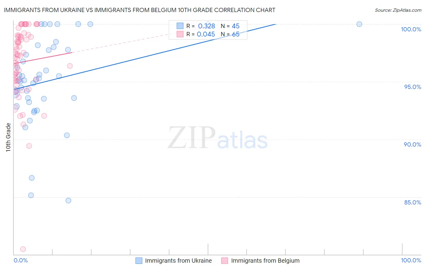 Immigrants from Ukraine vs Immigrants from Belgium 10th Grade