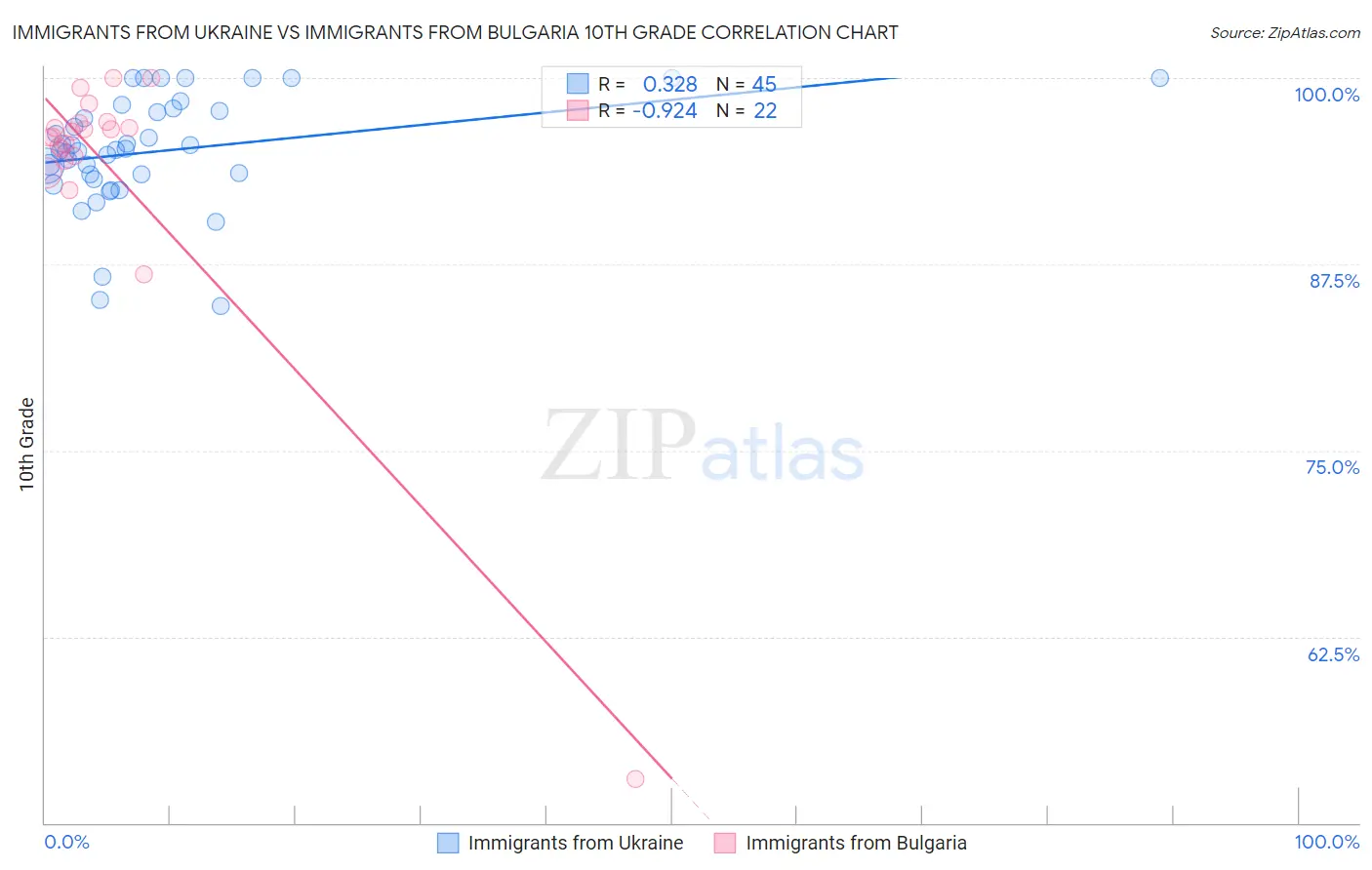 Immigrants from Ukraine vs Immigrants from Bulgaria 10th Grade