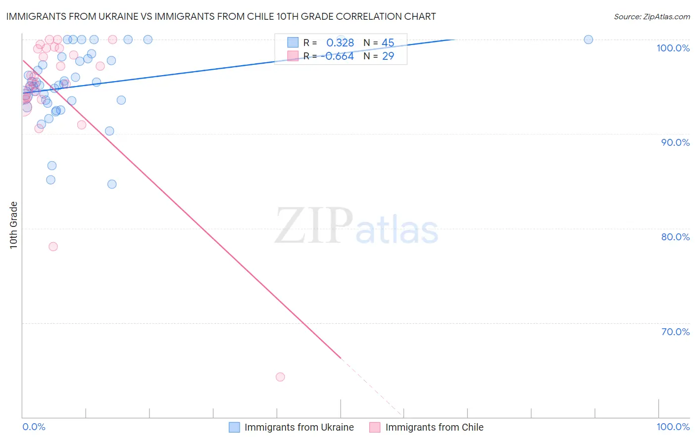 Immigrants from Ukraine vs Immigrants from Chile 10th Grade