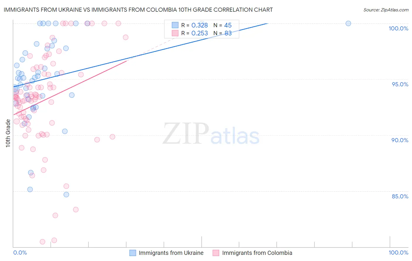 Immigrants from Ukraine vs Immigrants from Colombia 10th Grade