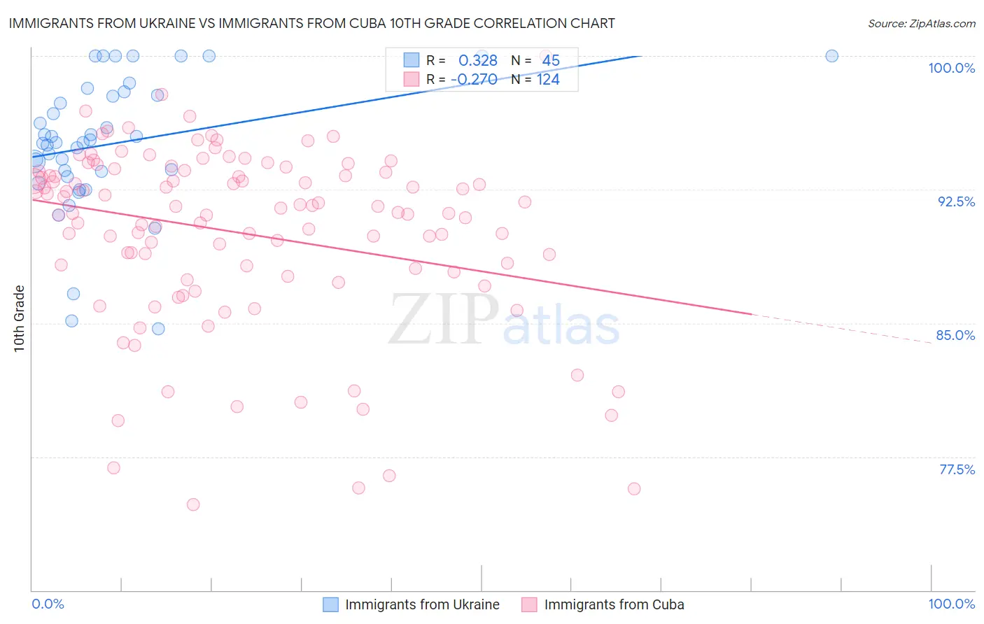 Immigrants from Ukraine vs Immigrants from Cuba 10th Grade
