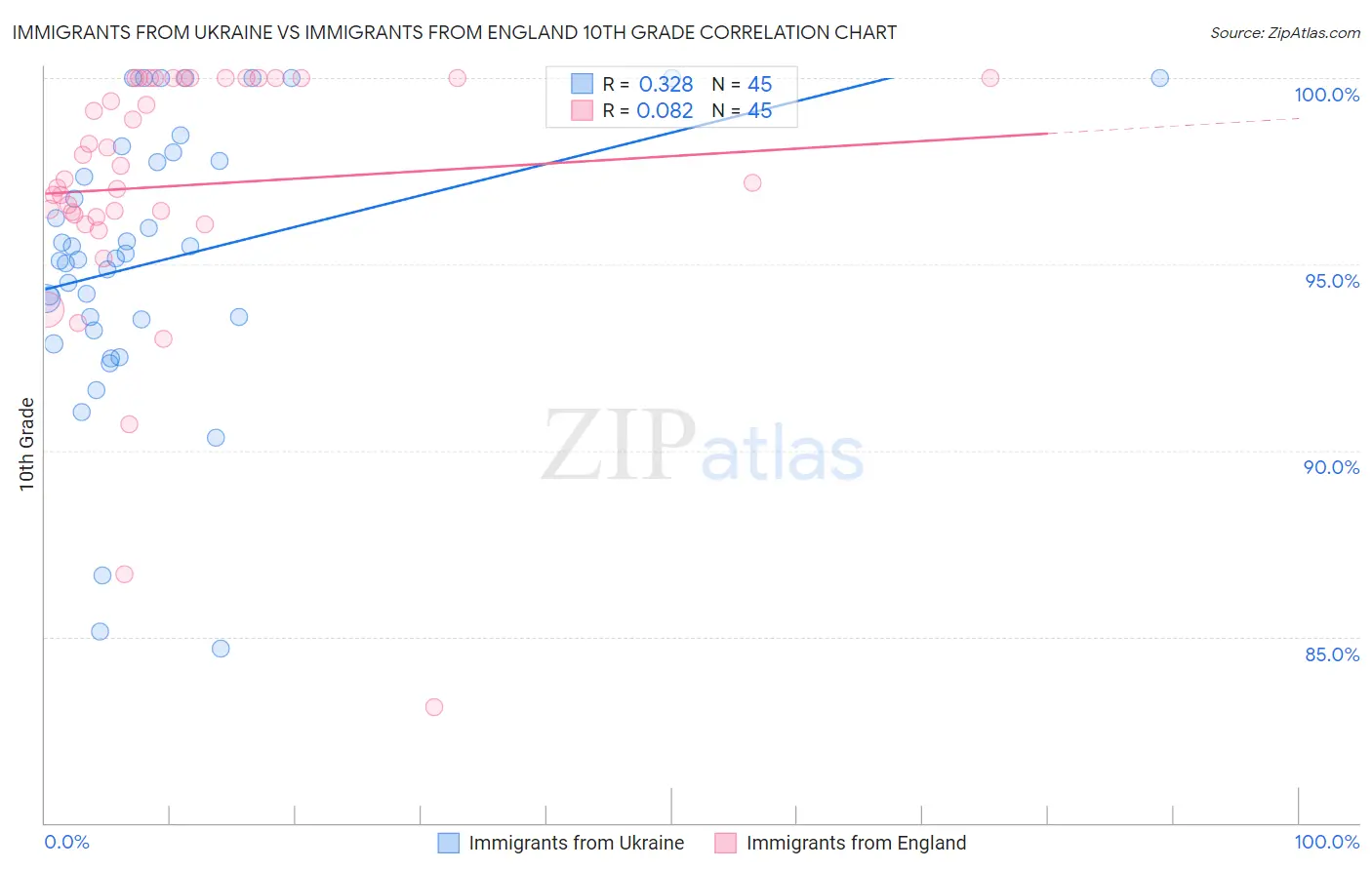 Immigrants from Ukraine vs Immigrants from England 10th Grade