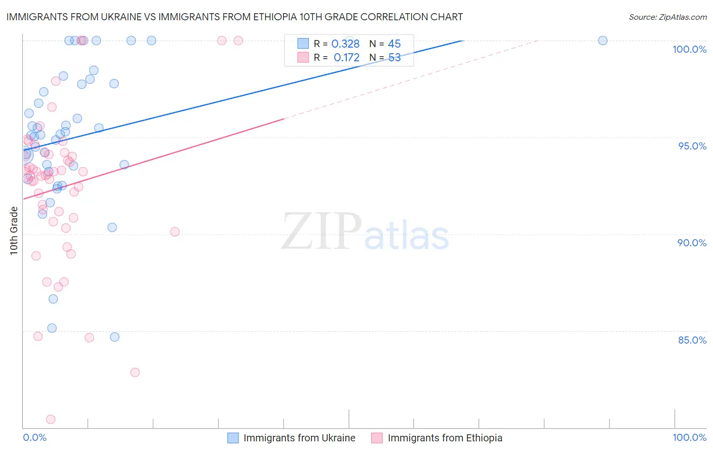 Immigrants from Ukraine vs Immigrants from Ethiopia 10th Grade